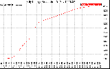 Solar PV/Inverter Performance Daily Energy Production