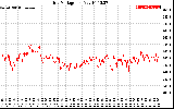 Solar PV/Inverter Performance Grid Voltage