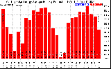 Solar PV/Inverter Performance Monthly Solar Energy Production Average Per Day (KWh)