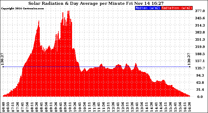 Solar PV/Inverter Performance Solar Radiation & Day Average per Minute