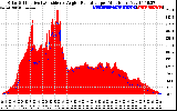 Solar PV/Inverter Performance Solar Radiation & Effective Solar Radiation per Minute