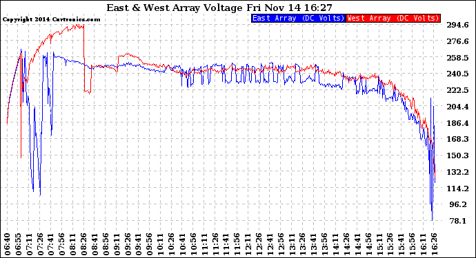Solar PV/Inverter Performance Photovoltaic Panel Voltage Output