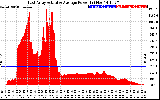 Solar PV/Inverter Performance East Array Actual & Average Power Output