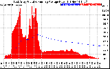 Solar PV/Inverter Performance East Array Actual & Running Average Power Output