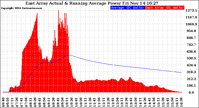 Solar PV/Inverter Performance East Array Actual & Running Average Power Output