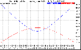 Solar PV/Inverter Performance Sun Altitude Angle & Sun Incidence Angle on PV Panels