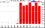 Solar PV/Inverter Performance Yearly Solar Energy Production