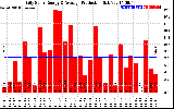 Solar PV/Inverter Performance Daily Solar Energy Production