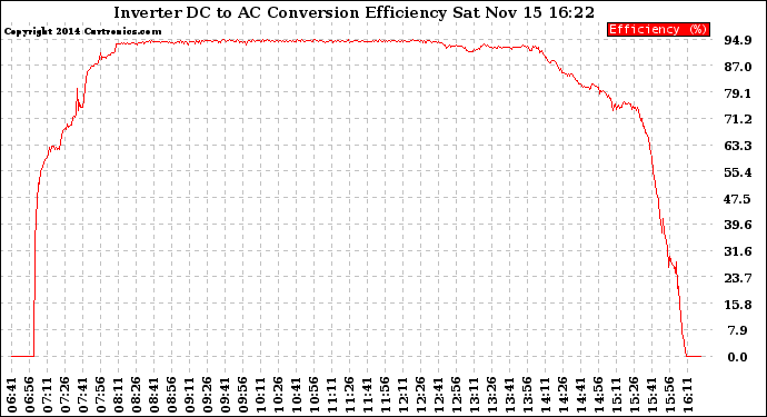 Solar PV/Inverter Performance Inverter DC to AC Conversion Efficiency