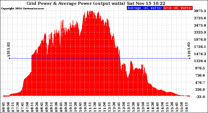 Solar PV/Inverter Performance Inverter Power Output