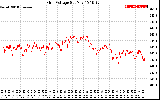 Solar PV/Inverter Performance Grid Voltage