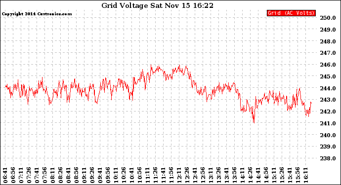 Solar PV/Inverter Performance Grid Voltage