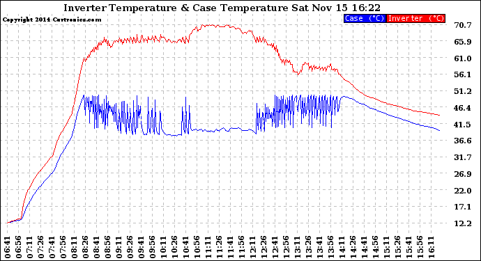 Solar PV/Inverter Performance Inverter Operating Temperature