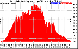 Solar PV/Inverter Performance Solar Radiation & Day Average per Minute