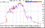 Solar PV/Inverter Performance Photovoltaic Panel Current Output