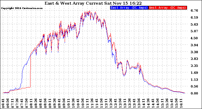 Solar PV/Inverter Performance Photovoltaic Panel Current Output
