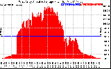 Solar PV/Inverter Performance West Array Actual & Average Power Output