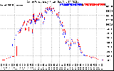 Solar PV/Inverter Performance Photovoltaic Panel Power Output