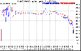 Solar PV/Inverter Performance Photovoltaic Panel Voltage Output