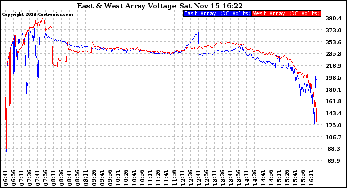 Solar PV/Inverter Performance Photovoltaic Panel Voltage Output