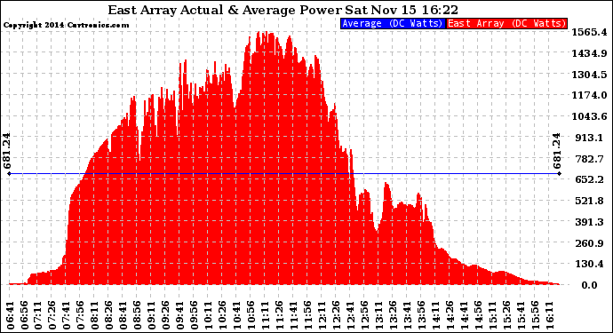 Solar PV/Inverter Performance East Array Actual & Average Power Output