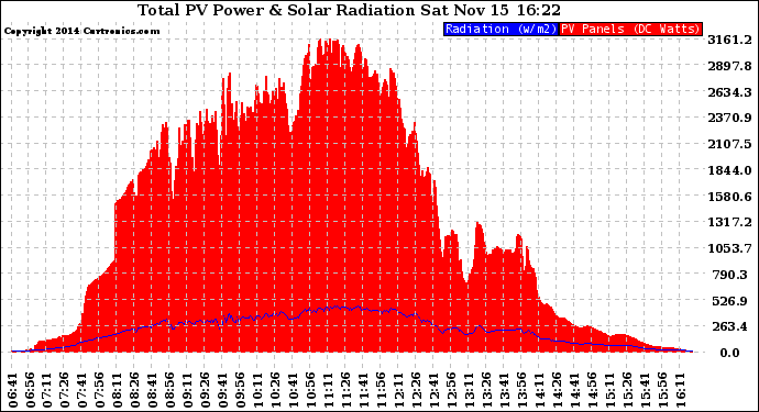Solar PV/Inverter Performance Total PV Panel Power Output & Solar Radiation