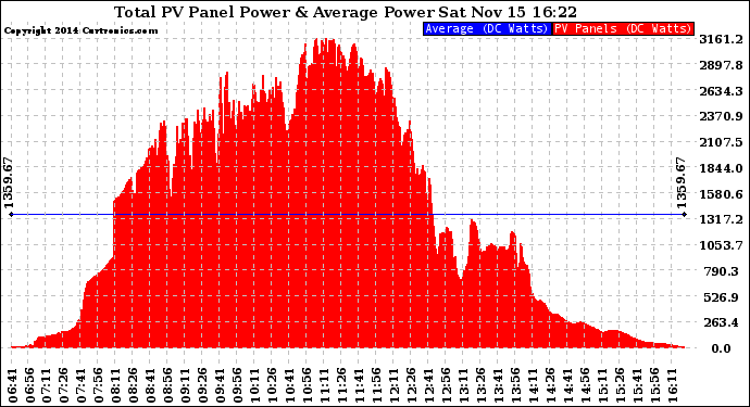 Solar PV/Inverter Performance Total PV Panel Power Output