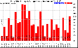 Solar PV/Inverter Performance Daily Solar Energy Production