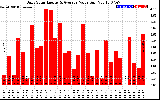 Solar PV/Inverter Performance Daily Solar Energy Production Value