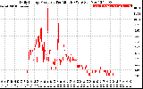 Solar PV/Inverter Performance Daily Energy Production Per Minute