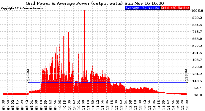 Solar PV/Inverter Performance Inverter Power Output
