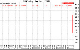 Solar PV/Inverter Performance Grid Voltage