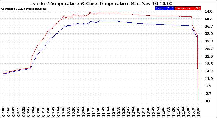 Solar PV/Inverter Performance Inverter Operating Temperature