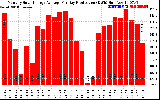 Solar PV/Inverter Performance Monthly Solar Energy Production Average Per Day (KWh)