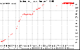 Solar PV/Inverter Performance Outdoor Temperature