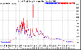 Solar PV/Inverter Performance Photovoltaic Panel Current Output