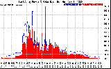 Solar PV/Inverter Performance East Array Power Output & Solar Radiation