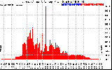 Solar PV/Inverter Performance East Array Actual & Average Power Output