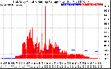 Solar PV/Inverter Performance East Array Actual & Running Average Power Output