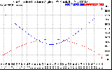 Solar PV/Inverter Performance Sun Altitude Angle & Sun Incidence Angle on PV Panels