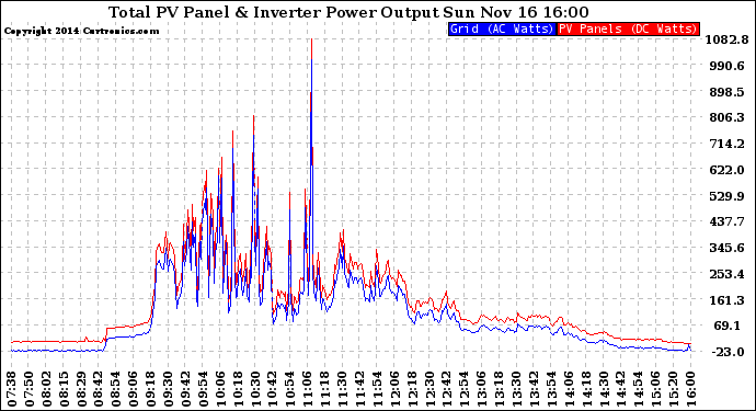 Solar PV/Inverter Performance PV Panel Power Output & Inverter Power Output