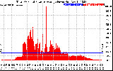 Solar PV/Inverter Performance Total PV Panel Power Output