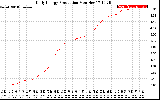 Solar PV/Inverter Performance Daily Energy Production