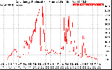 Solar PV/Inverter Performance Daily Energy Production Per Minute