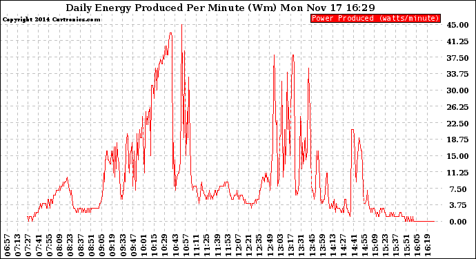 Solar PV/Inverter Performance Daily Energy Production Per Minute