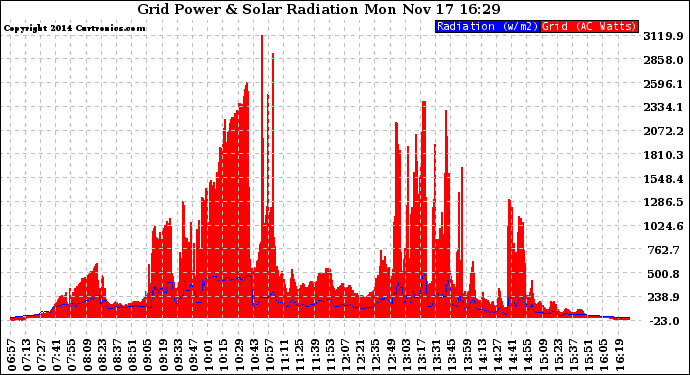 Solar PV/Inverter Performance Grid Power & Solar Radiation