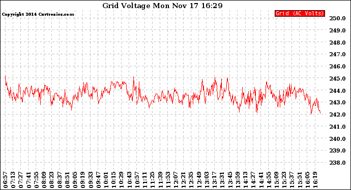 Solar PV/Inverter Performance Grid Voltage