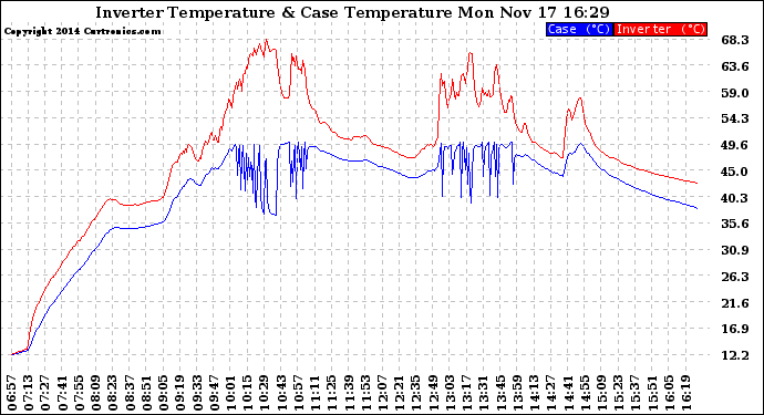 Solar PV/Inverter Performance Inverter Operating Temperature