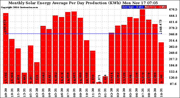 Solar PV/Inverter Performance Monthly Solar Energy Production Average Per Day (KWh)