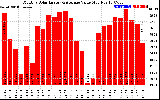 Solar PV/Inverter Performance Monthly Solar Energy Production Value